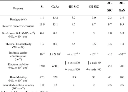Table 1.1 Properties of various semiconductor materialsa 