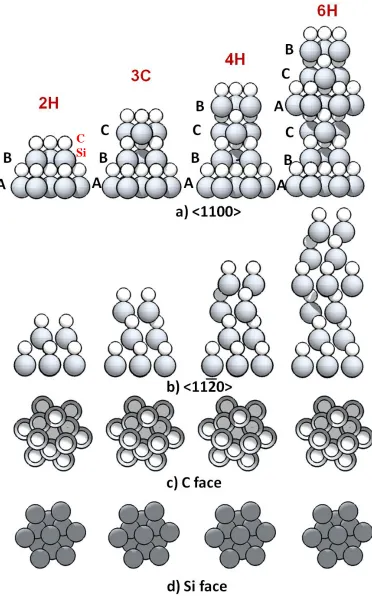 Figure 1.2 SiC polytypes seen from different directions. 