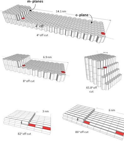Figure 1.3 Step structure of SiC for various off cuts of 4H-SiC (towards       ) 
