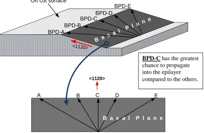 Figure 1.16 BPD propagation and conversion due to the variation of their directions. 