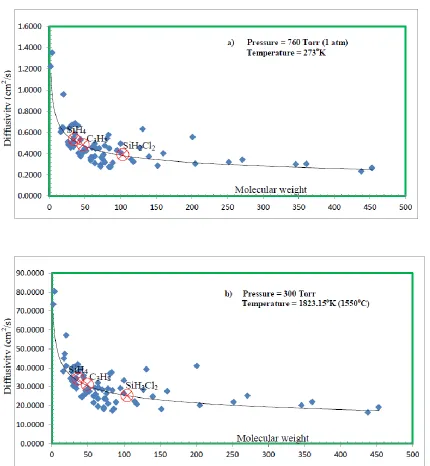 Figure 2.1 Theoretically calculated (a) diffusivity versus molecular weight plot calculated for various gases at 1 atm (760 torr) and 273oK, (b) diffusivity versus molecular weight plot for various gases at 300 torr and 1823oK (1550oC)  