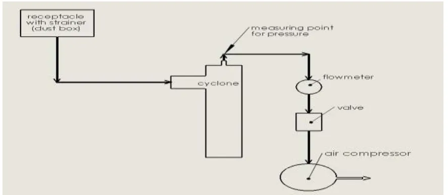 Fig. 4  Experimental set up of cyclone separator 