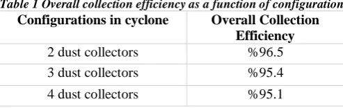 Fig. 5. Overall collection efficiency as a function of flow rate 