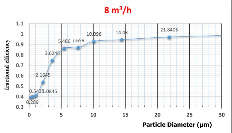 Table 2 Experimental results for dust distribution in collectors 