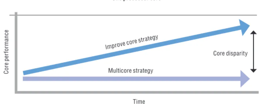 Figure 1. Alternative strategies to improved chip performance