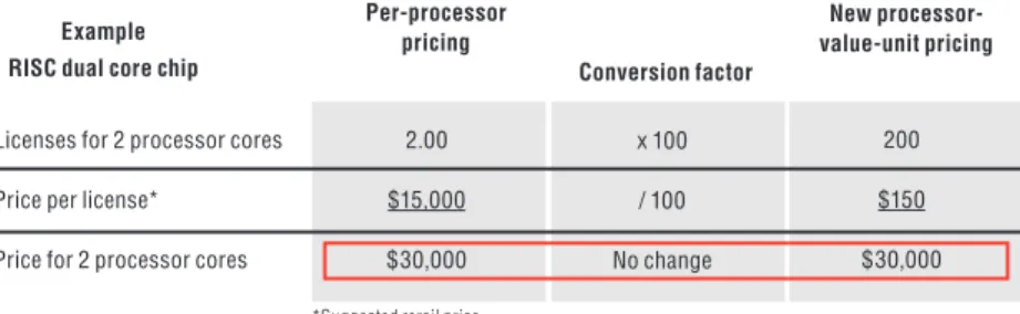 Figure 4. Sample conversion to processor-value-unit licensing using WebSphere Application Server  Network Deployment