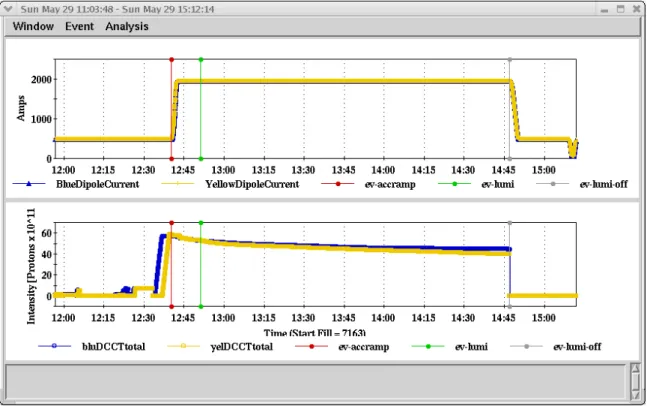 Figure 2: LogView Display of Main Dipole Current and Beam Current for a Single Fill 