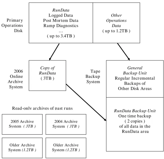 Figure 3. Data Backup and Migration Path for RHIC 2006 Run 