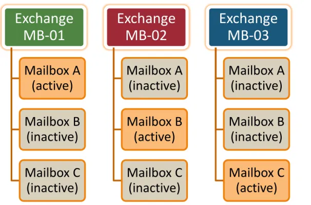 Figure 1: A sample DAG implementation consisting of three Exchange Server 2010 Mailbox Servers 