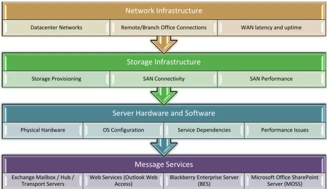 Figure 2: Inter-dependencies between messaging infrastructure components 