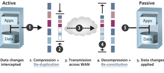 Figure 4: Efficient database replication using Neverfail WANsmart 