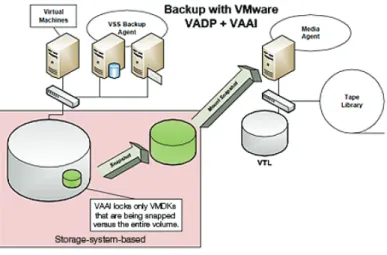 Figure 6. VAAI allows multiple backup operations to run in parallel.