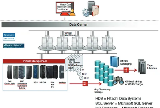 Figure 8. Hitachi Data Systems is a long-standing certified VMware vSphere storage  partner.