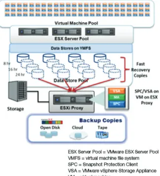 Figure 10. SnapProtect VSA creates rapid copies of datastore VMDKs.