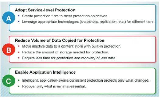 Figure 1. Hitachi Data Systems takes a comprehensive, 3-pronged approach to data  protection.