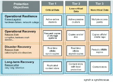 Figure 2. Choose from 3 tiers of technologies to answer protection objectives.