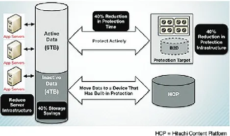 Figure 3. Moving inactive data to Hitachi Content Platform reduces the amount of data  requiring protection.