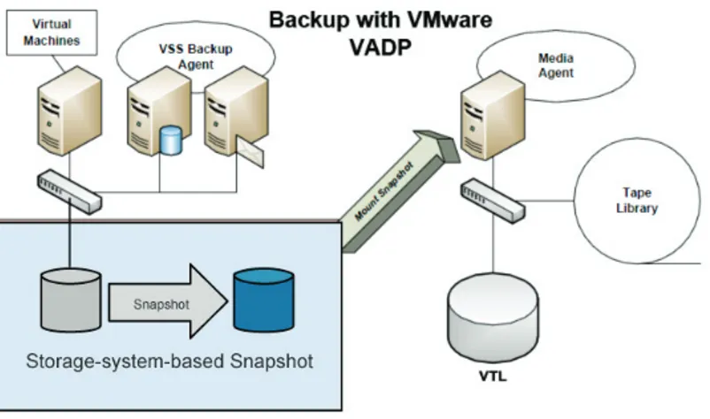 Figure 5. VADP offloads data transfer from the physical server to the storage system.