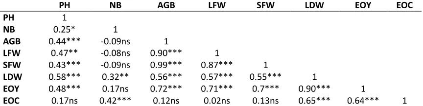 Table 2 Pooled mean comparison of Above ground biomass and Leaf fresh weight as affected by the interaction effects of 