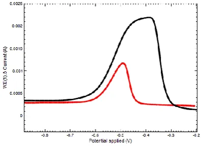 Fig. 1. Cyclic voltammograms of 0.1 mM Pb(II) in 0.1 M acetate buffer solution pH (3.9), 5 sec accumulation at the scan rate of 100 mV/s