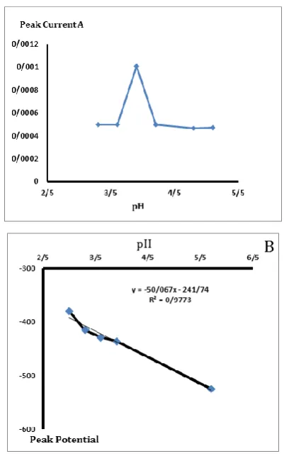 Fig. 4 A. Cyclic voltammetric study of 0.1 mM Pb(II) at p-ABSA/benzo-18-crown-6/CNTs modified PGE using 0.1 M acetate buffer solution at different pH values, 5 sec accumulations at the scan rate of 100 mV/s 