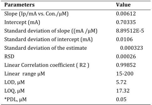 Table 1. Analytical parameters of Pb (II) ions at p-ABSA/benzo-18-crown-6/CNTs modified PGE electrode by using DPV method for determination of Pb (II) ions 