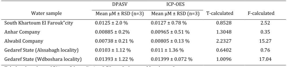 Table 4.  Statistical comparison between the concentrations of lead (II) in water samples obtained using the proposed method (DPASV) and the ICP-OES method and T and F value 