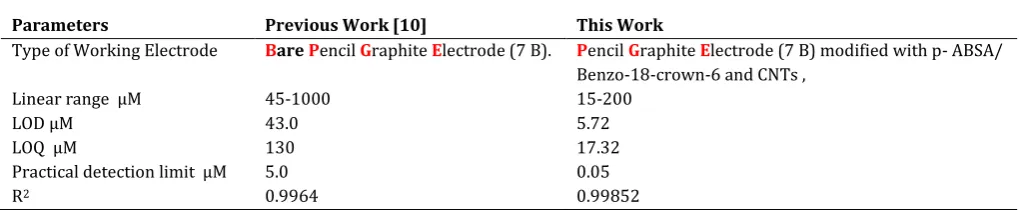 Table 5. Comparison between Bare-Pencil Graphite and p-amino ABSA/ Benzene-18-crown-6/CNTs electrodes for determination Pb (II) ions in water samples