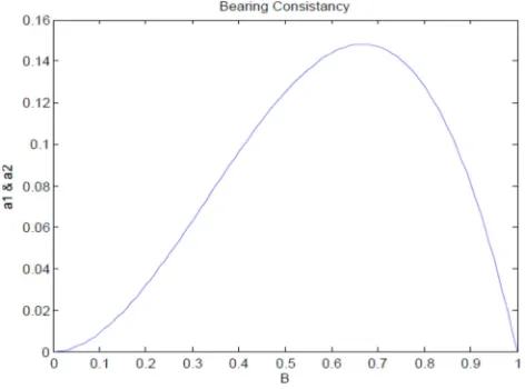Figure 1. Bearing Consistency. 