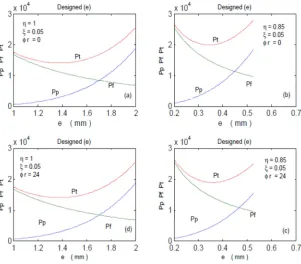 Figure 2. Eccentricity determination. 