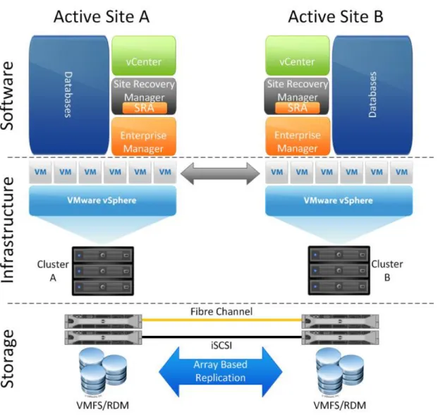 Figure 2  Active/Active Site Architecture.  Note an Enterprise Manager server must be available at both  sites in the event of a disaster