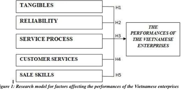 Figure 1: Research model for factors affecting the performances of the Vietnamese enterprises Hypothesis: 