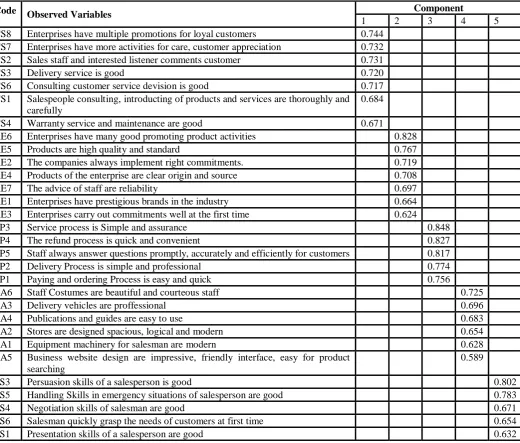 Table 2 showed that the model of EFA - Exploratory Factor Analysis is consistent with the data, calculated into 5 groups of (Source: The researcher’s collecting data and SPSS) factors and these results may be used for a multiple regression analysis