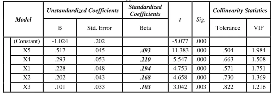 Table 3: Factors affecting the performances of vietnamese enterprises in the field of electronics and electrical household appliances 