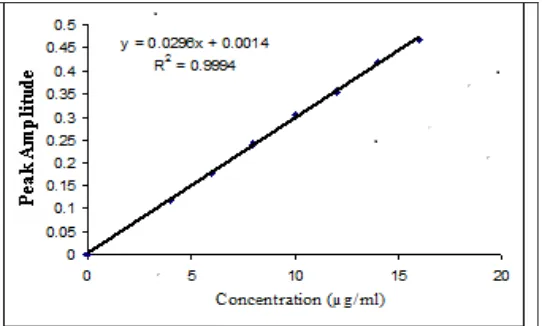 Fig. 4: standard calibration curve of Gemifloxacin Mesylate in simulated saliva (pH 6.8) at λ 258 nm Δλ= 4 and scaling factor 10