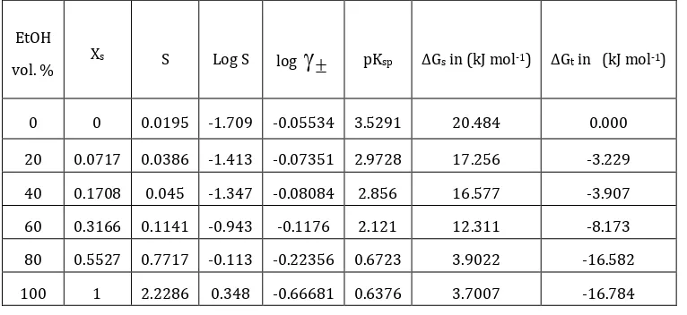 Table 1: Molal solubility (S), Log S, log activity coefficient (log γ), solubility product (pKsp), Gibbs free energy (ΔG) , transfer Gibbs free energy (ΔGt) for ADTC at different mole fraction (Xs) and different concentrations of EtOH in EtOH – H2O mixture