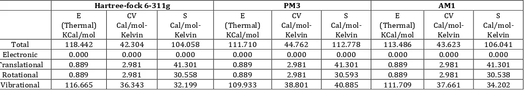 Table. 7.Different partition functions (Q) values for compound ADTC in ethanol by using three different methods (Hartree-fock 6-311g(d,p), PM3 and AM1)