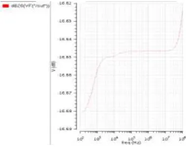 Fig 6b.dB waveform From the Fig 6b, the bandwidth of the circuit is calculated. 
