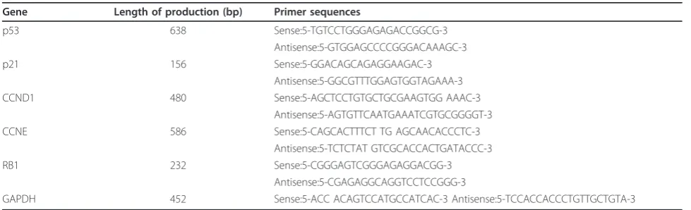 Table 1 Primer sequences for the genes used in RT-PCR analyses.