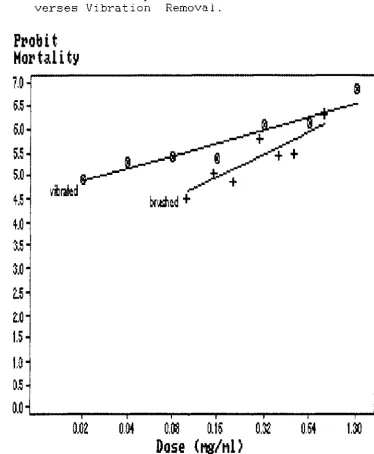 Figure 4: Probit Mortality Lines for Diazinon. Brush verses Vibration Removal. 