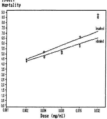 Figure 5: Probit Mortality Lines for Permethrin, Brush verses Vibration Removal. 