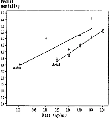 Figure 7: Probit Mortality Lines for Methomyl, Brush verse Vibration Removal. 