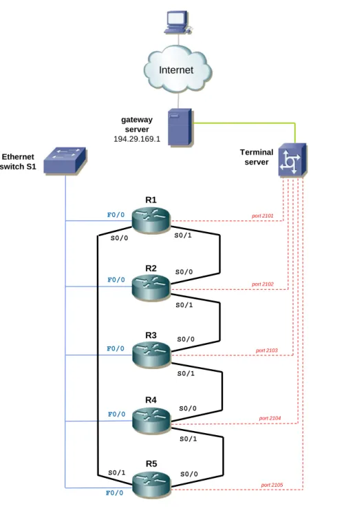 Fig. 1. Working topology of the Router Lab 