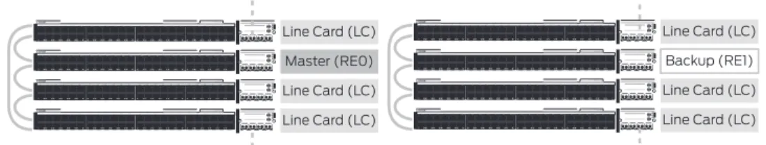 Figure 8 illustrates the recommended location of the master and backup switches in an extended Virtual Chassis  configuration