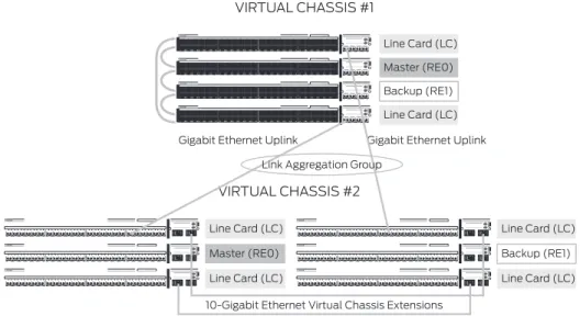 Figure 12 illustrates the use of uplinks in a Virtual Chassis configuration. 