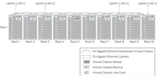 Figure 15 shows an example of extending the data center, top of rack deployment across several racks