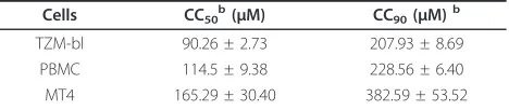 Table 1 The inhibitory activity of PCPs on infection byHIV-1 SF33