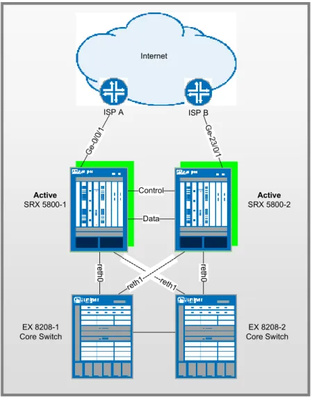 Figure 3: Active/Active Layer 3  Networking Configuration  SRX 5800’s (AS 65111) 