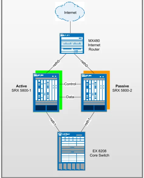 Figure 4: Active/Passive Layer 2  Networking Configuration  SRX 5800’s  