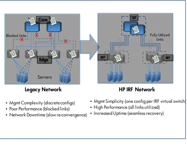 Figure 10: IRF overcomes STP limitations dramatically improving network utilization and performance in the network core